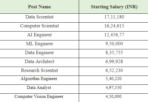 Artificial Intelligence and Data Science salary per month in india